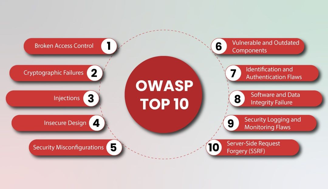 Article 10: OWASP Top 10 - Beginner-Friendly Deep Dive